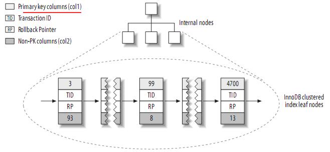  理解MySQL——索引与优化(转载)