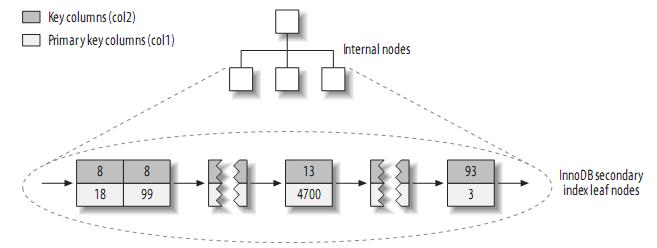  理解MySQL——索引与优化(转载)