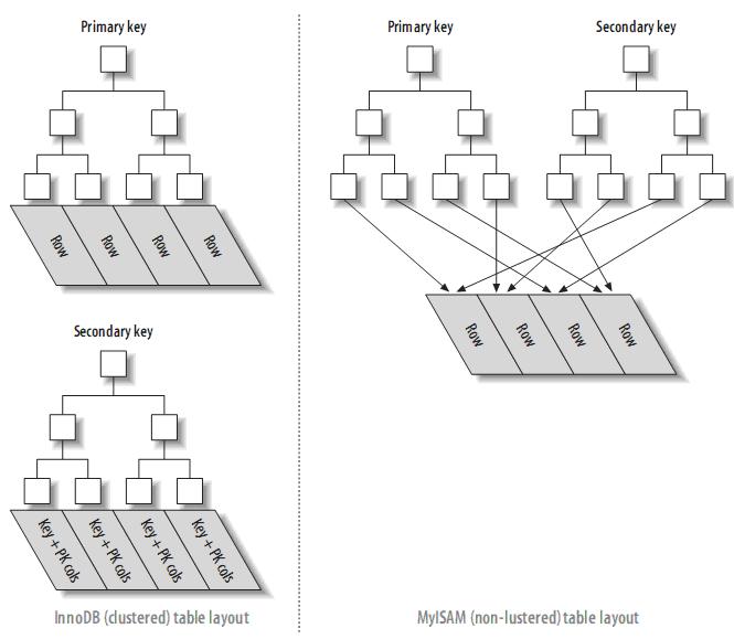 MySQL中索引與優(yōu)化的示例分析