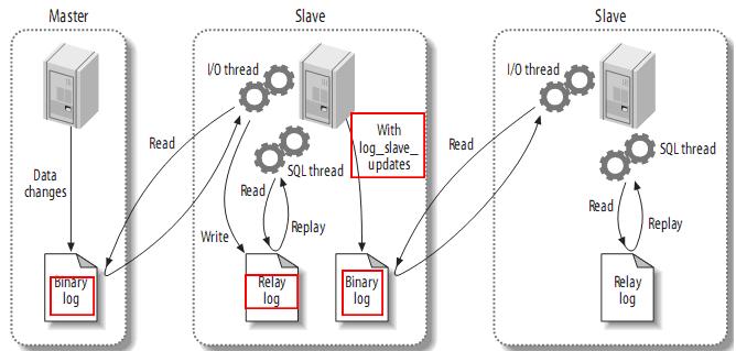 mysql复制的原理是什么