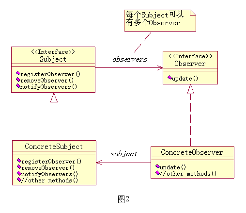 观察者设计模式UML图