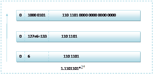 单精度数120.5的存储方式