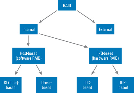 raid hardware