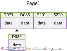 浅谈MySQL索引背后的数据结构及算法