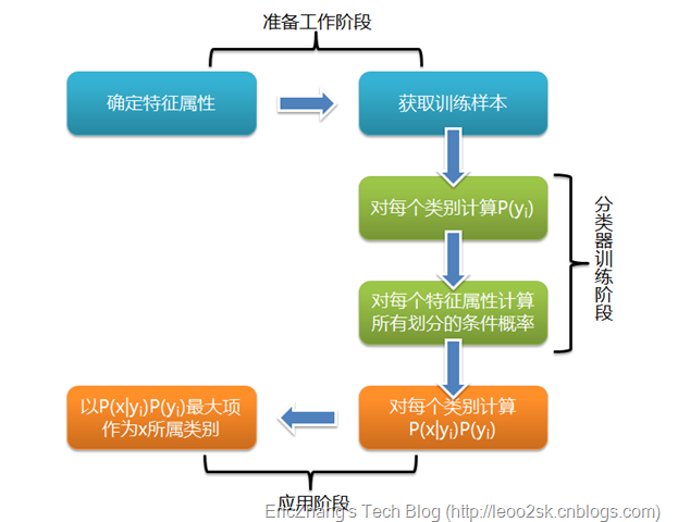 常见的十大机器学习算法