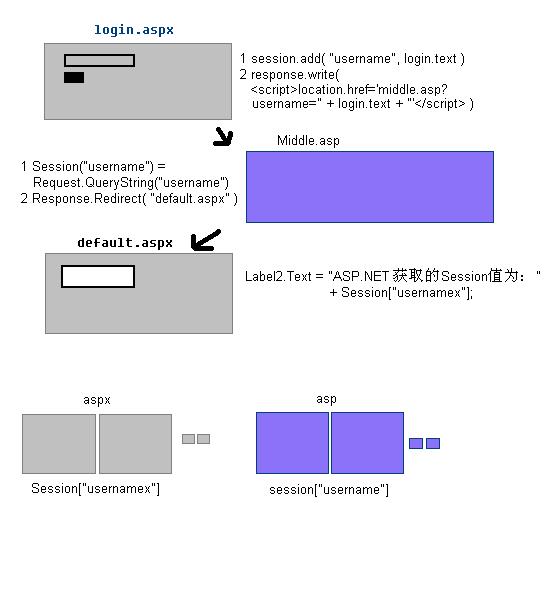 asp和asp.net共享session(善意的谎言) - !leo - 