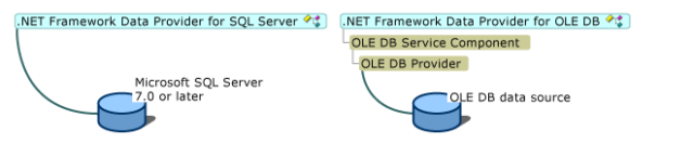 你必须知道的ADO.NET（二）了解.NET数据提供程序