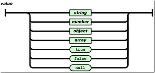 json--轻量级的数据交换格式(理论与 .net 实践)