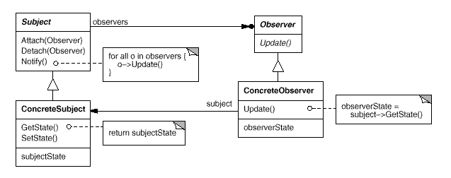 observer 模式 from msdn - kamlau - 博客园