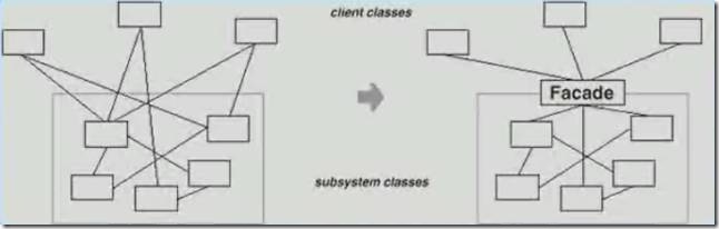 C#面向对象设计模式第十一讲：Facade 外观模式（结构型模式）