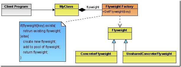 C#面向对象设计模式第十二讲：Flyweight 享元模式（结构型模式）