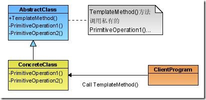C#面向对象模式设计第十四讲：Template Method 模板模式（行为型模式）