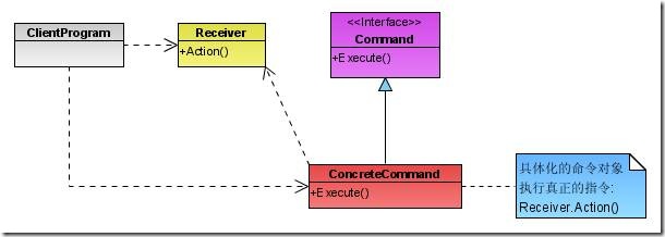 C#面向对象模式设计第十五讲：Command 命令模式（行为型模式）