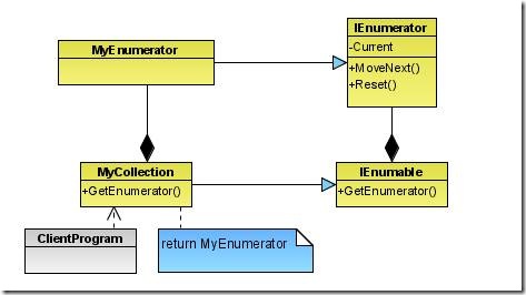 C#面向对象模式设计第十九讲：Iterator 迭代器模式（行为型模式）