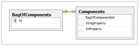 BagOfComponents