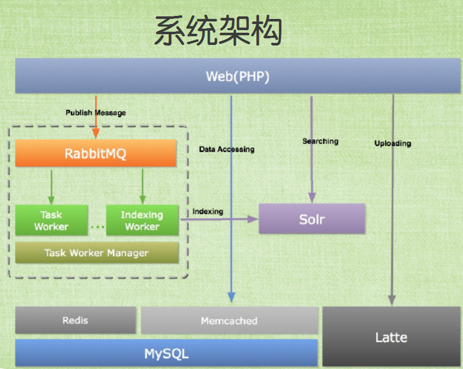 花瓣网的系统架构和消息队列系统