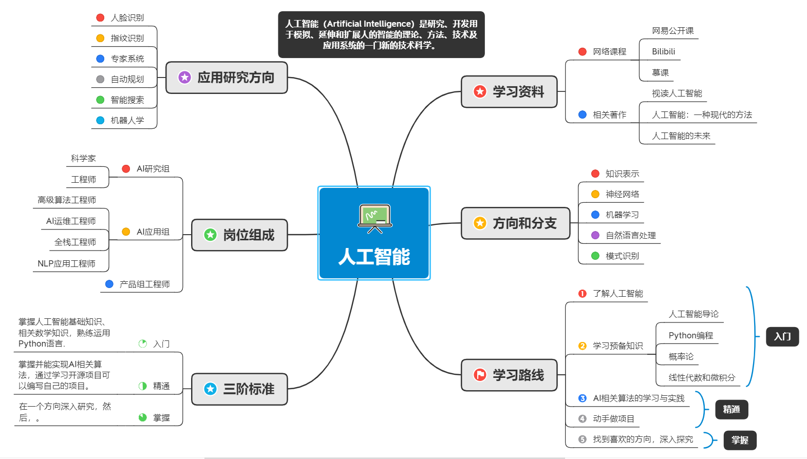 四,学习路线 思维导图