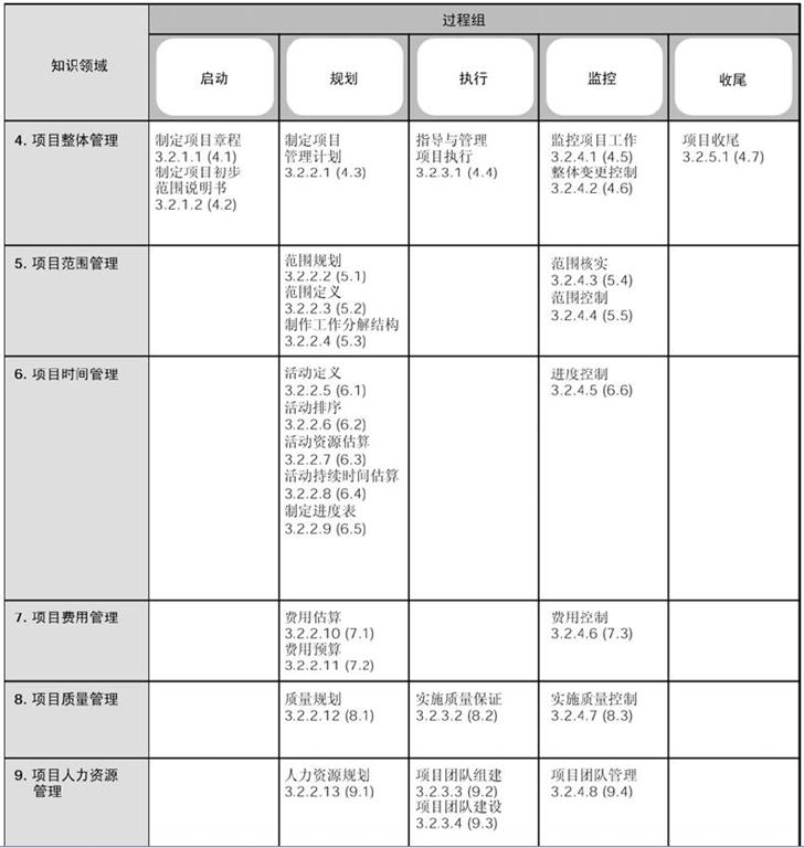 pmp 知识领域和过程组的对应关系