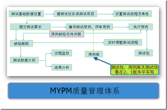 4MYPM质量管理体系