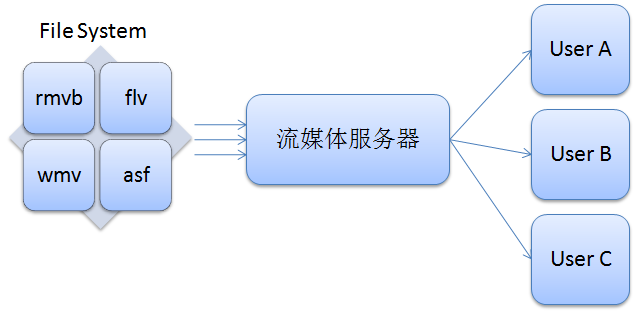 基于internet的流媒体传播平台的设计方案