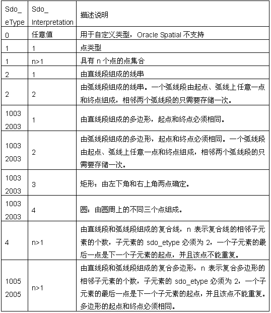 Oracle Spatial基本操作是怎樣的