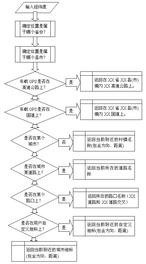 Oracle Spatial基本操作是怎樣的