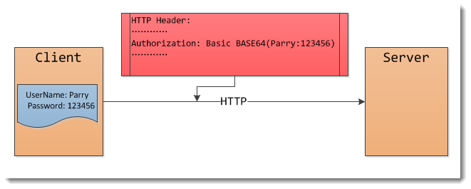 ASP.NET Web API（二）：安全验证之使用HTTP基本认证