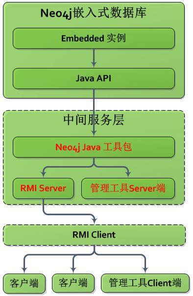 Neo4j图数据库管理系统开发笔记之一：Neo4j Java 工具包