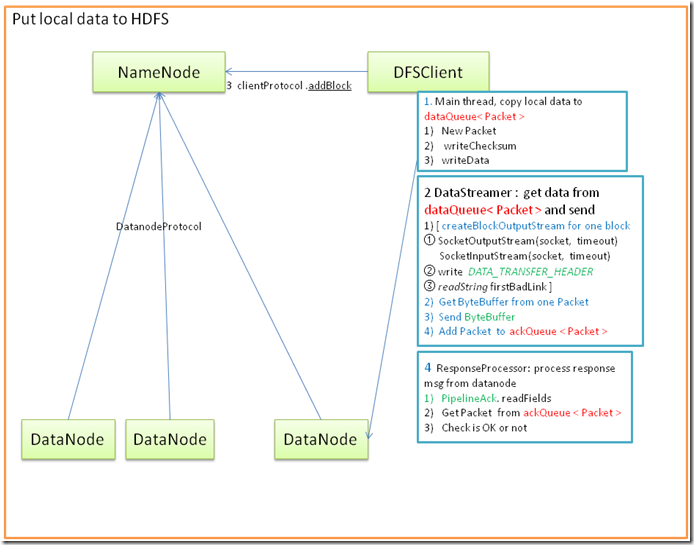 hadoop client与datanode的通信原理