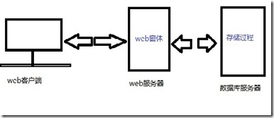 存储过程示意图