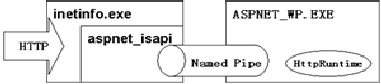 OnIISHttpProcessPipe