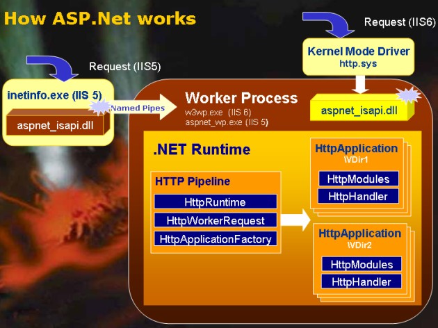 【ASP.NET Process Model 笔记 一】第一次深入理解 IIS 和 ASP.NET ISAPI 的处理过程