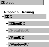 [转]CDC,CPaintDC,CClientDC,CWindowDC区别