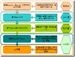 SSH框架结构分析