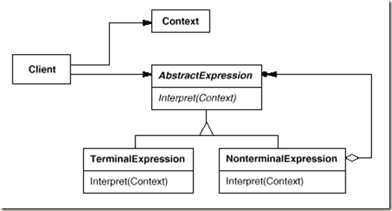 步步为营 .NET 设计模式学习笔记 二十三、Interpreter(解释器模式)
