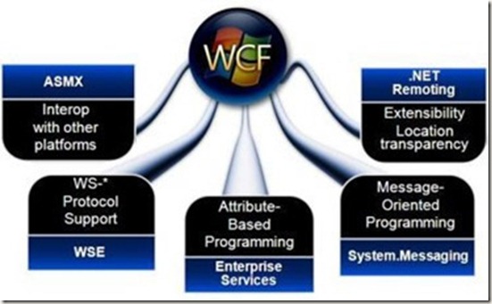 WCF 开发学习笔记