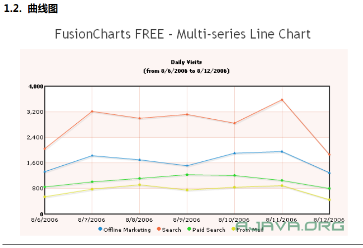 FusionCharts Free（一）使用方法和应用实例（asp.net）
