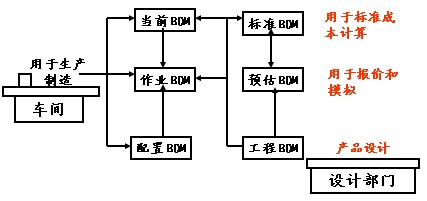 ERP的核心技术之BOM介绍(集) - gb.qin - gb.qin