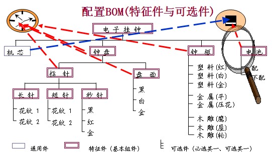 ERP的核心技术之BOM介绍(集) - gb.qin - gb.qin