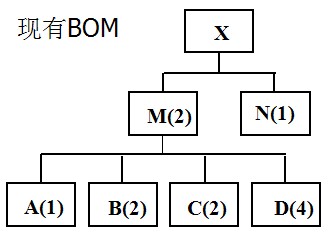 ERP的核心技术之BOM介绍(集) - gb.qin - gb.qin