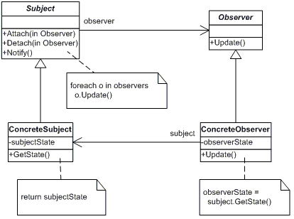 步步为营 .NET 设计模式学习笔记 十二、Observer (观察者模式)
