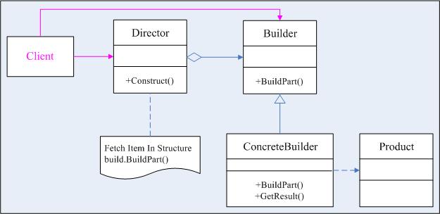 步步为营 .NET 设计模式学习笔记 十、Builder(建造者模式)
