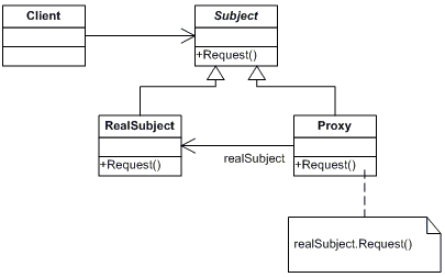步步为营 .NET 设计模式学习笔记 七、Proxy(代理模式)