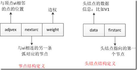 图的邻接表实现 - coodoing - 博客园