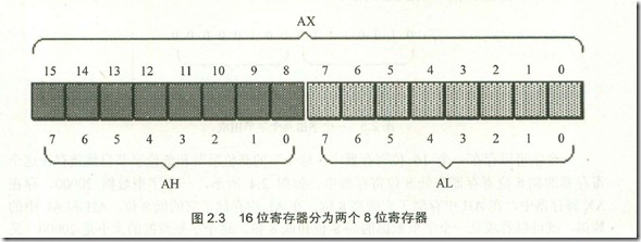 16寄存器分成两个8位的
