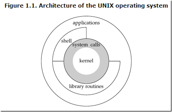 UNIX体系结构