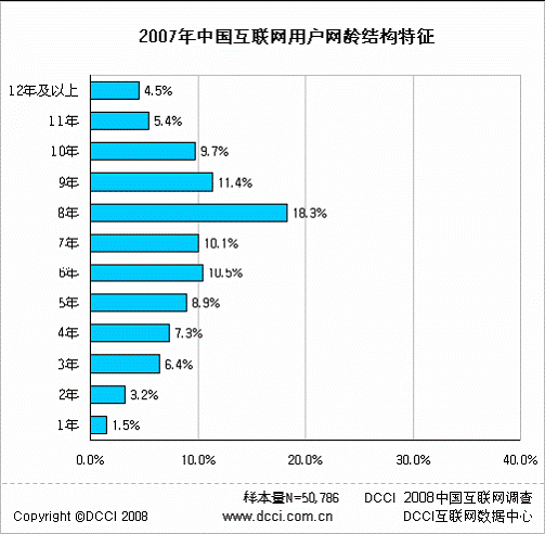 2007 年中国互联网调查数据统计 用户主要部分