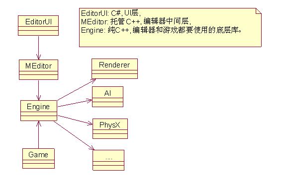 游戏编辑器框架