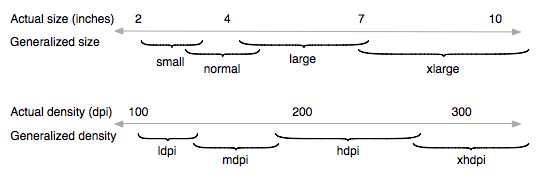 屏幕尺寸和密度 屏幕尺寸和密度
