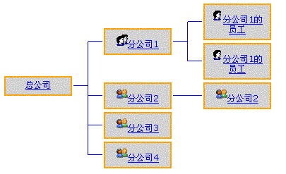 组织机构图控件源代码